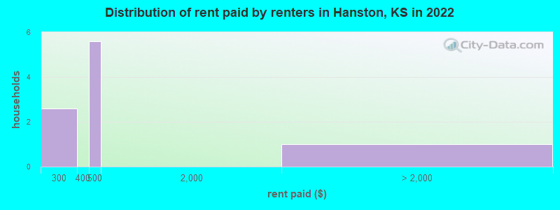 Distribution of rent paid by renters in Hanston, KS in 2022