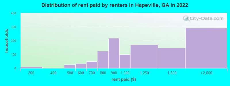 Distribution of rent paid by renters in Hapeville, GA in 2022