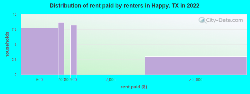 Distribution of rent paid by renters in Happy, TX in 2022