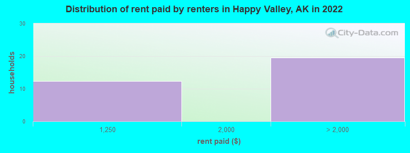 Distribution of rent paid by renters in Happy Valley, AK in 2022