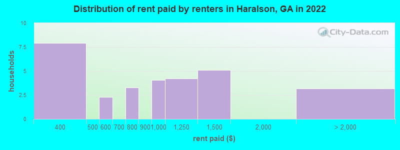 Distribution of rent paid by renters in Haralson, GA in 2022