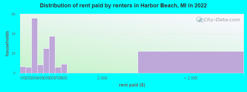 Distribution of rent paid by renters in Harbor Beach, MI in 2022