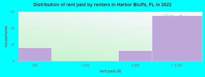 Distribution of rent paid by renters in Harbor Bluffs, FL in 2022