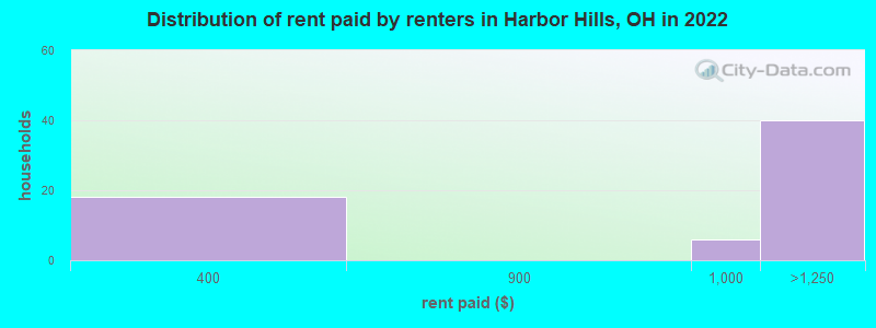 Distribution of rent paid by renters in Harbor Hills, OH in 2022