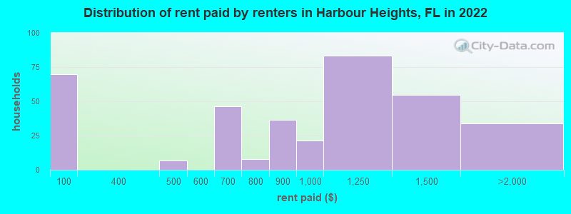 Distribution of rent paid by renters in Harbour Heights, FL in 2022