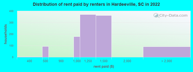 Distribution of rent paid by renters in Hardeeville, SC in 2022