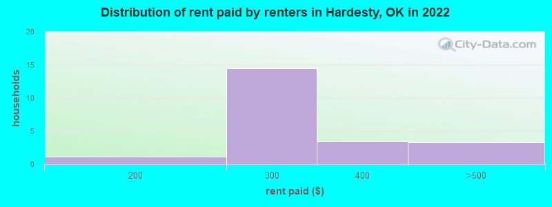 Distribution of rent paid by renters in Hardesty, OK in 2022