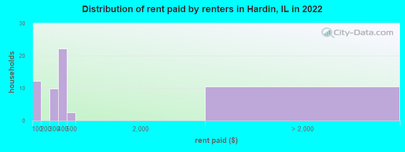Distribution of rent paid by renters in Hardin, IL in 2022