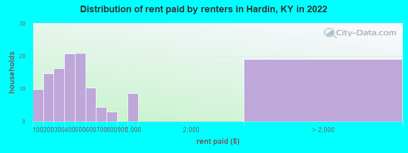 Distribution of rent paid by renters in Hardin, KY in 2022