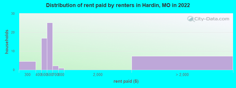 Distribution of rent paid by renters in Hardin, MO in 2022