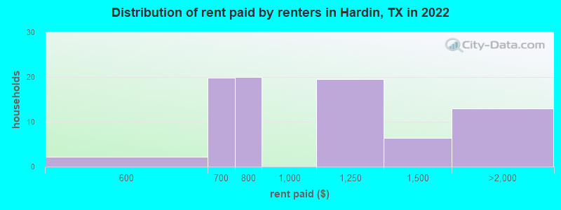 Distribution of rent paid by renters in Hardin, TX in 2022