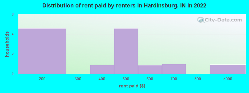Distribution of rent paid by renters in Hardinsburg, IN in 2022