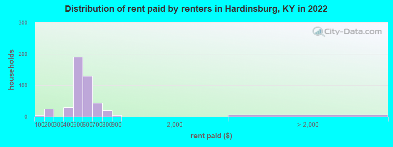 Distribution of rent paid by renters in Hardinsburg, KY in 2022