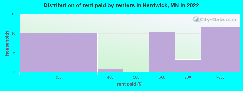 Distribution of rent paid by renters in Hardwick, MN in 2022