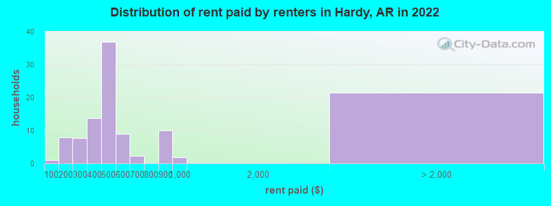 Distribution of rent paid by renters in Hardy, AR in 2022