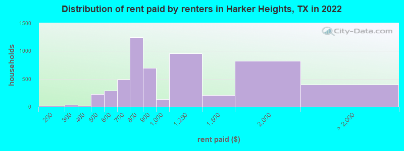 Distribution of rent paid by renters in Harker Heights, TX in 2022