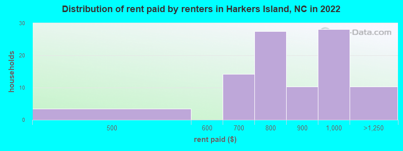 Distribution of rent paid by renters in Harkers Island, NC in 2022