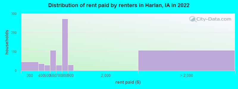 Distribution of rent paid by renters in Harlan, IA in 2022