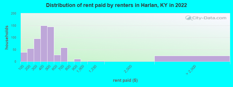 Distribution of rent paid by renters in Harlan, KY in 2022