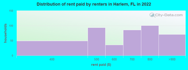 Distribution of rent paid by renters in Harlem, FL in 2022
