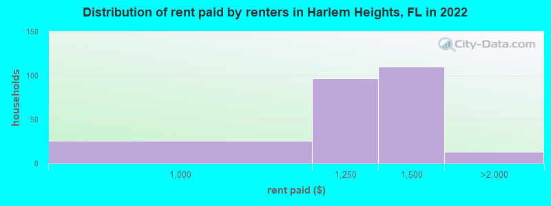 Distribution of rent paid by renters in Harlem Heights, FL in 2022