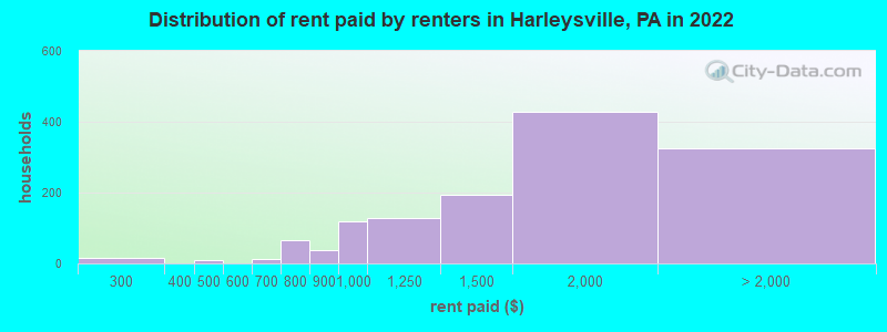 Distribution of rent paid by renters in Harleysville, PA in 2022