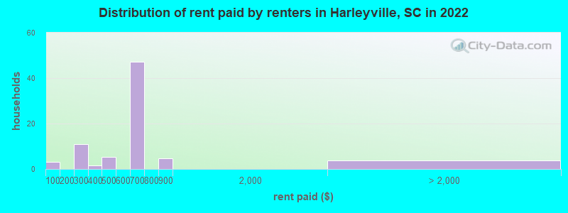 Distribution of rent paid by renters in Harleyville, SC in 2022