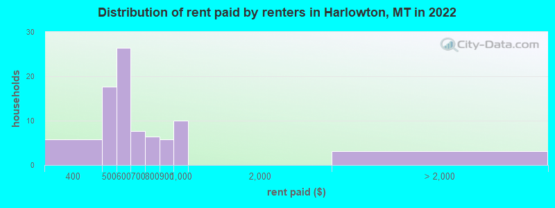 Distribution of rent paid by renters in Harlowton, MT in 2022