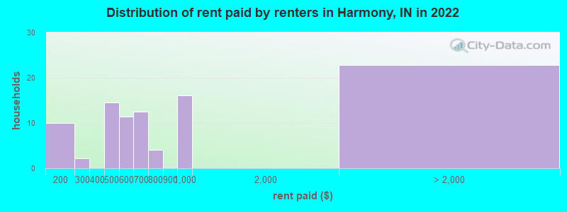 Distribution of rent paid by renters in Harmony, IN in 2022