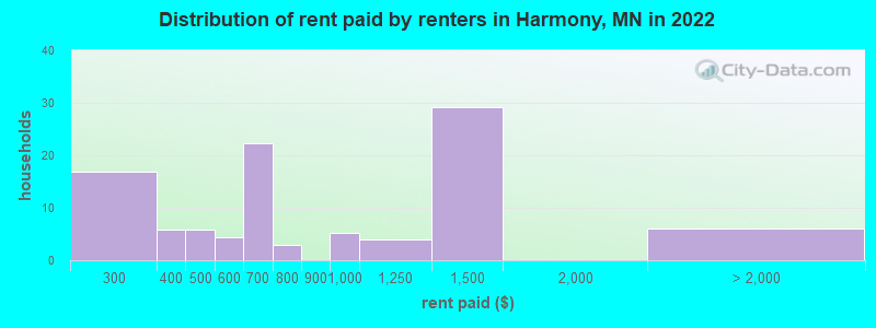 Distribution of rent paid by renters in Harmony, MN in 2022