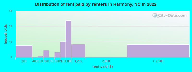 Distribution of rent paid by renters in Harmony, NC in 2022