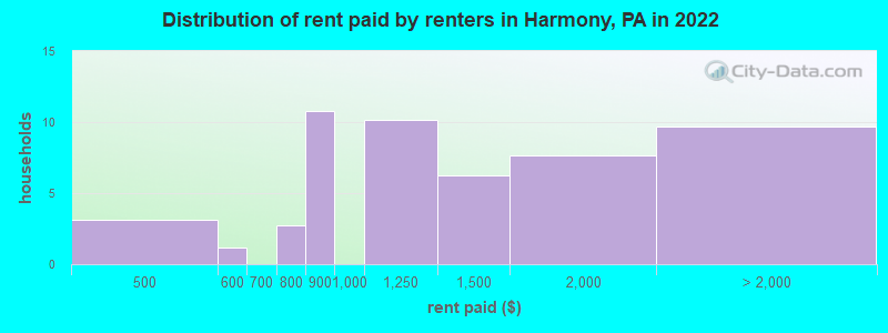 Distribution of rent paid by renters in Harmony, PA in 2022