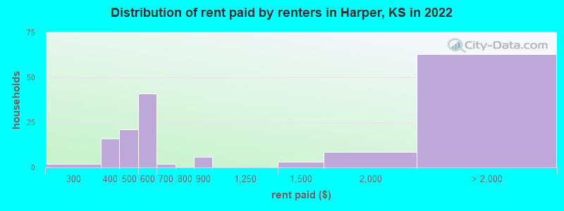 Distribution of rent paid by renters in Harper, KS in 2022