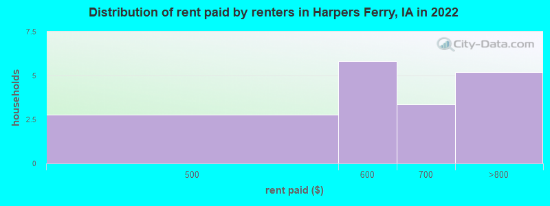 Distribution of rent paid by renters in Harpers Ferry, IA in 2022