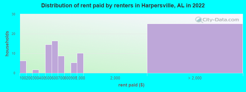 Distribution of rent paid by renters in Harpersville, AL in 2022