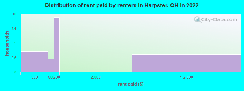 Distribution of rent paid by renters in Harpster, OH in 2022