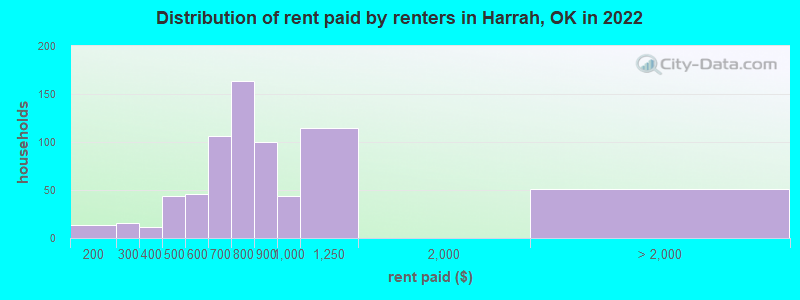 Distribution of rent paid by renters in Harrah, OK in 2022