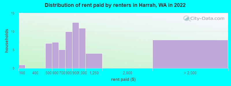 Distribution of rent paid by renters in Harrah, WA in 2022