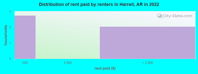 Distribution of rent paid by renters in Harrell, AR in 2022