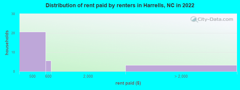 Distribution of rent paid by renters in Harrells, NC in 2022