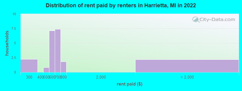 Distribution of rent paid by renters in Harrietta, MI in 2022