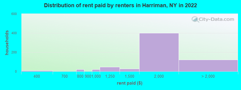Distribution of rent paid by renters in Harriman, NY in 2022