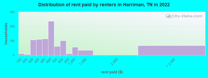 Distribution of rent paid by renters in Harriman, TN in 2022