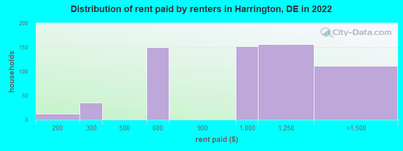 Distribution of rent paid by renters in Harrington, DE in 2022