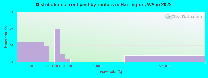 Distribution of rent paid by renters in Harrington, WA in 2022