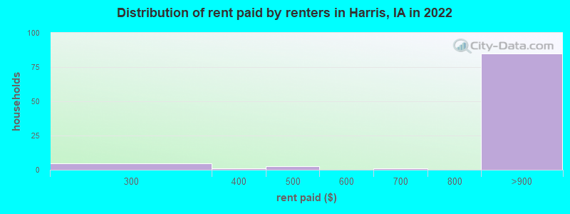Distribution of rent paid by renters in Harris, IA in 2022