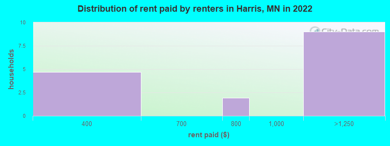 Distribution of rent paid by renters in Harris, MN in 2022