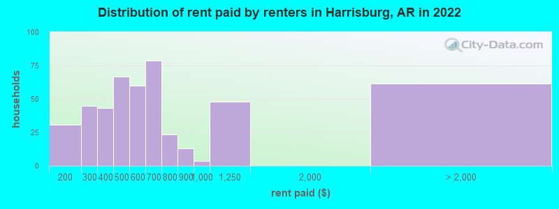 Distribution of rent paid by renters in Harrisburg, AR in 2022
