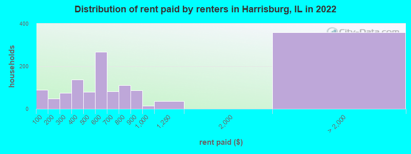 Distribution of rent paid by renters in Harrisburg, IL in 2022