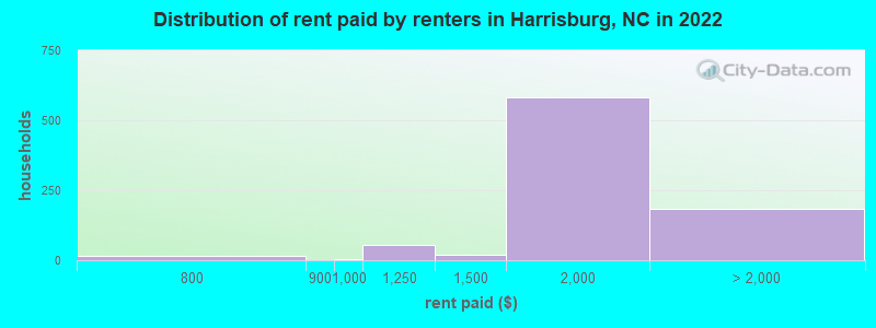 Distribution of rent paid by renters in Harrisburg, NC in 2022